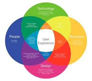 Kundenorientiertes Webdesign gestalten: Strategien zur Verbesserung der Benutzererfahrung